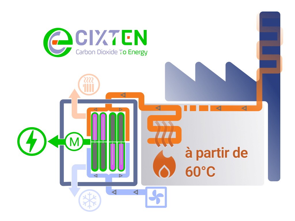 Diagram of CIXTEN’s waste-heat conversion process