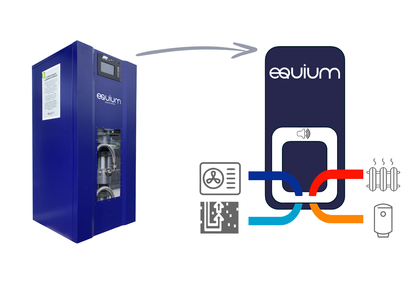 Integration principle of the Equium acoustic heat pump